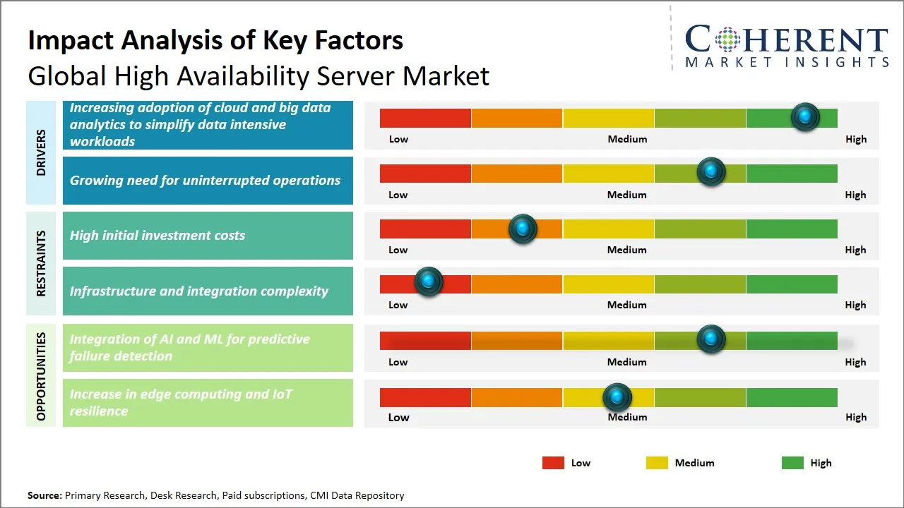 High Availability Server Market Key Factors